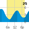 Kearny Point tide chart for Thursday, May 25, 2023