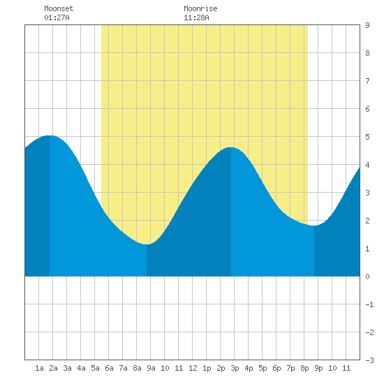 Kearny Point tide chart for Friday, May 26, 2023