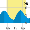 Kearny Point tide chart for Sunday, May 28, 2023