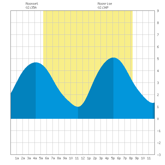 Kearny Point tide chart for Monday, May 29, 2023