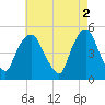 Kearny Point tide chart for Tuesday, May 2, 2023