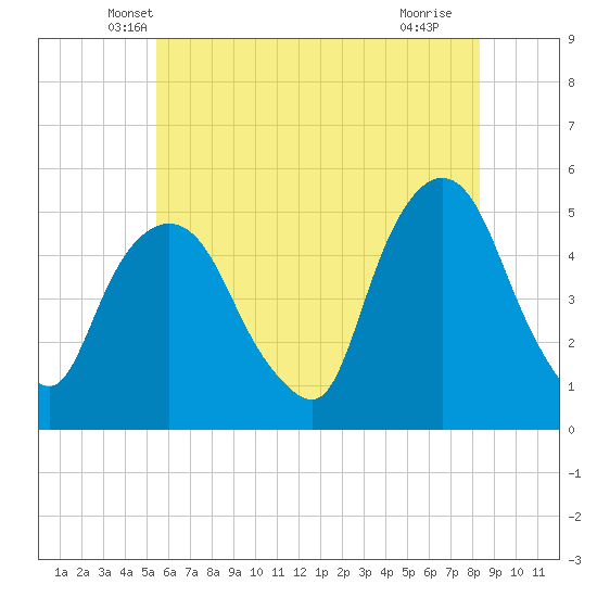 Kearny Point tide chart for Wednesday, May 31, 2023