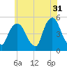 Kearny Point tide chart for Wednesday, May 31, 2023