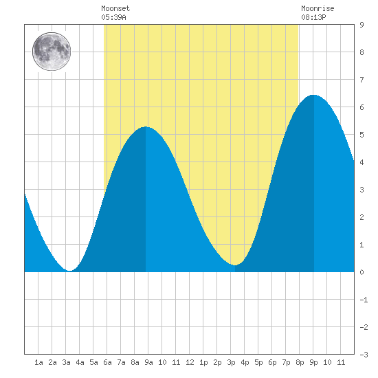 Kearny Point tide chart for Friday, May 5, 2023