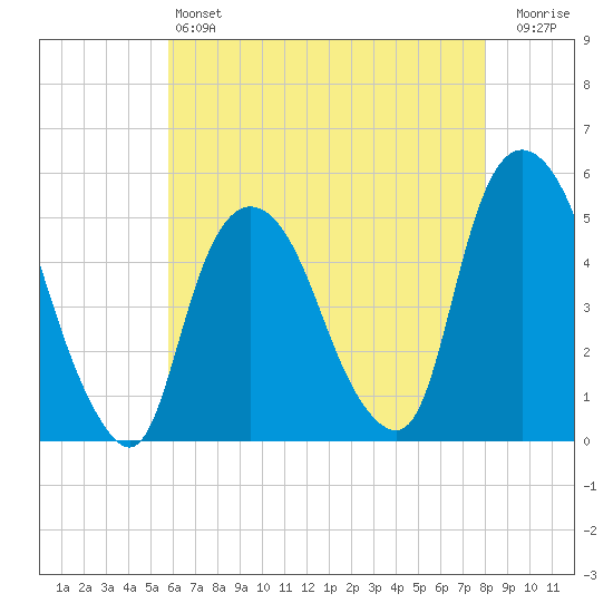 Kearny Point tide chart for Saturday, May 6, 2023