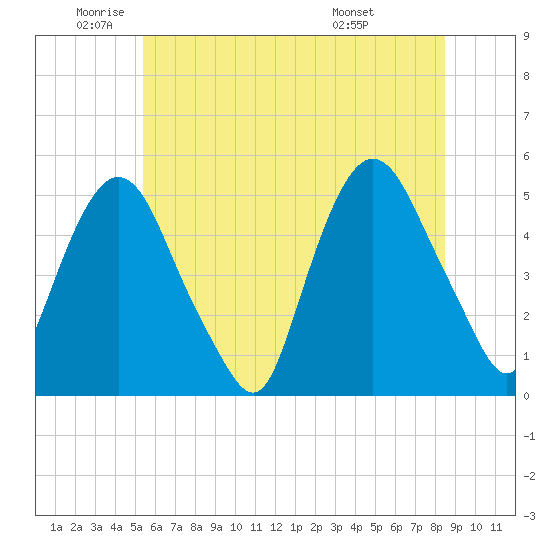 Kearny Point tide chart for Monday, June 12, 2023
