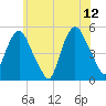 Kearny Point tide chart for Monday, June 12, 2023