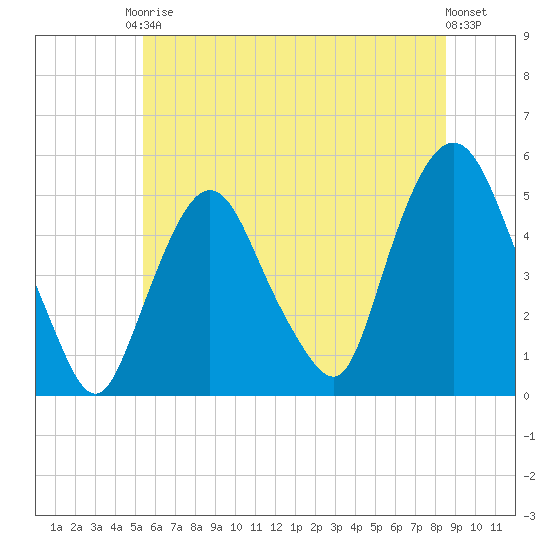 Kearny Point tide chart for Saturday, June 17, 2023