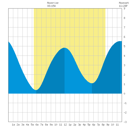 Kearny Point tide chart for Wednesday, June 21, 2023