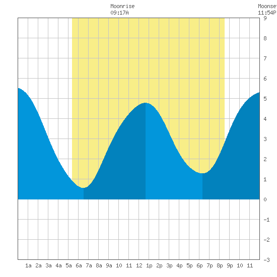 Kearny Point tide chart for Thursday, June 22, 2023