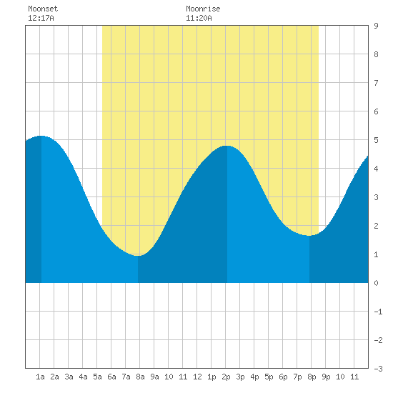 Kearny Point tide chart for Saturday, June 24, 2023