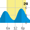 Kearny Point tide chart for Wednesday, June 28, 2023