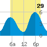 Kearny Point tide chart for Thursday, June 29, 2023