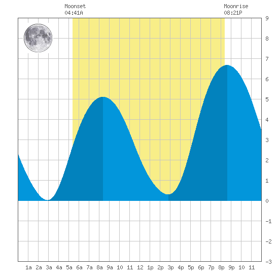 Kearny Point tide chart for Saturday, June 3, 2023