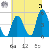 Kearny Point tide chart for Saturday, June 3, 2023