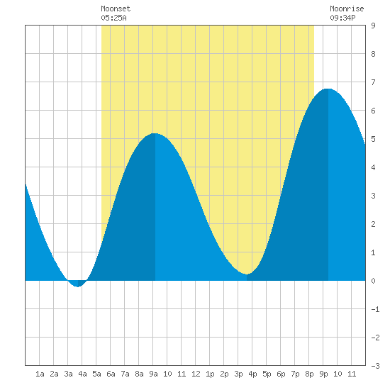Kearny Point tide chart for Sunday, June 4, 2023
