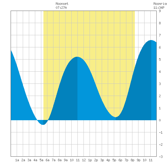 Kearny Point tide chart for Tuesday, June 6, 2023