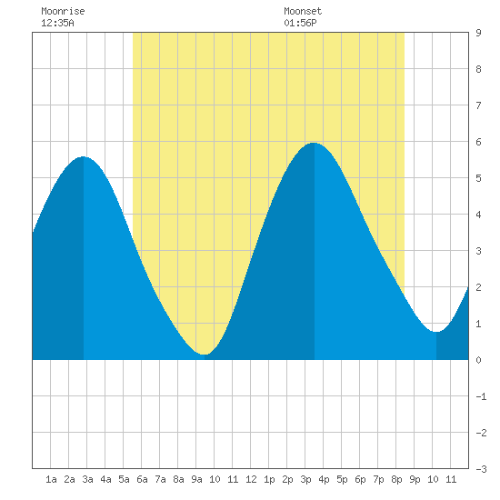 Kearny Point tide chart for Monday, July 10, 2023