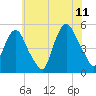 Kearny Point tide chart for Tuesday, July 11, 2023
