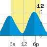 Kearny Point tide chart for Wednesday, July 12, 2023