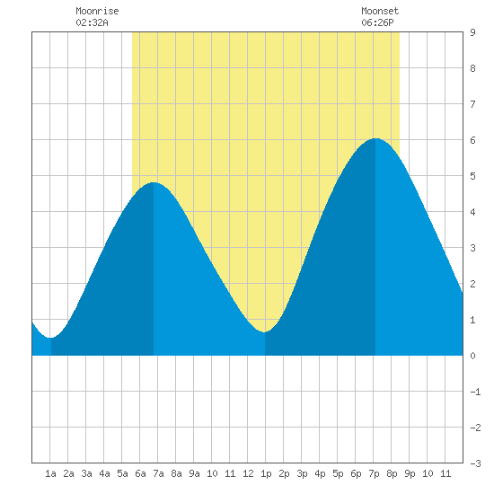 Kearny Point tide chart for Friday, July 14, 2023