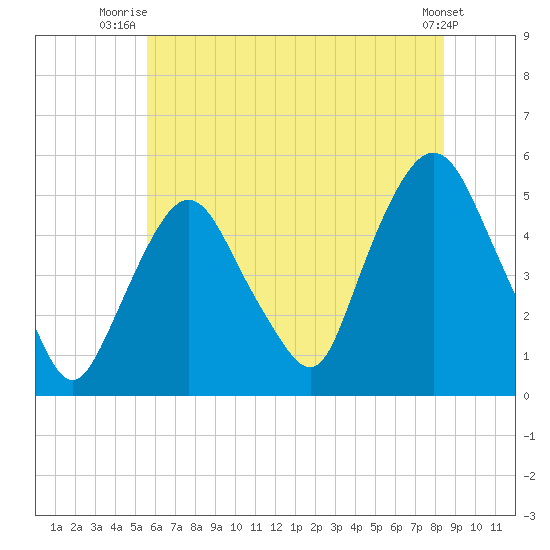 Kearny Point tide chart for Saturday, July 15, 2023