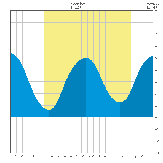 Kearny Point tide chart for Saturday, July 22, 2023