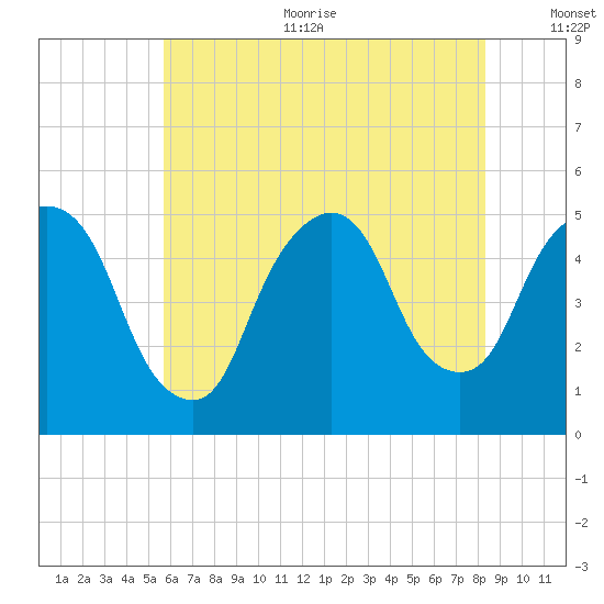 Kearny Point tide chart for Sunday, July 23, 2023