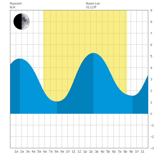 Kearny Point tide chart for Tuesday, July 25, 2023
