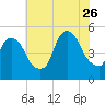 Kearny Point tide chart for Wednesday, July 26, 2023