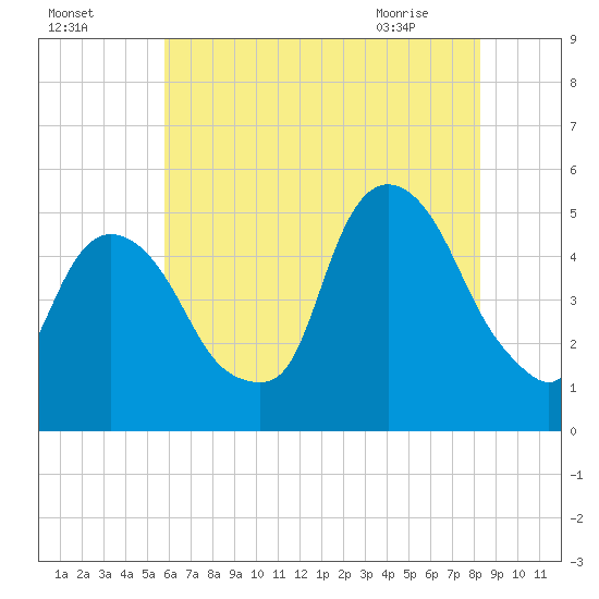Kearny Point tide chart for Thursday, July 27, 2023