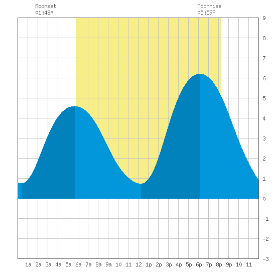 Kearny Point tide chart for Saturday, July 29, 2023