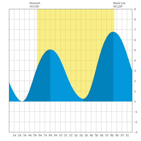 Kearny Point tide chart for Sunday, July 2, 2023