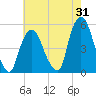 Kearny Point tide chart for Monday, July 31, 2023