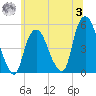 Kearny Point tide chart for Monday, July 3, 2023