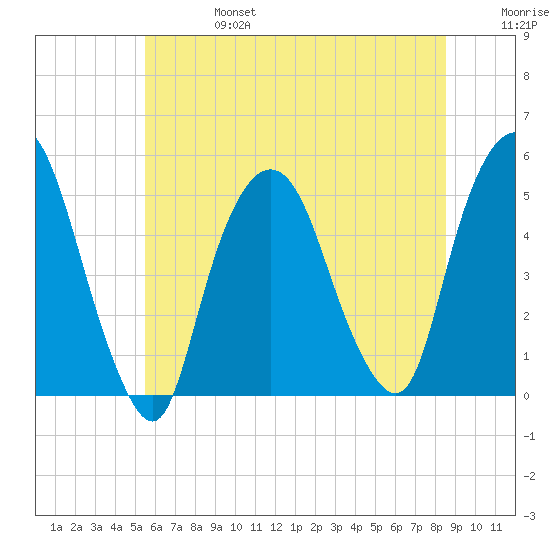 Kearny Point tide chart for Thursday, July 6, 2023