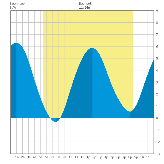 Kearny Point tide chart for Saturday, July 8, 2023