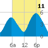 Kearny Point tide chart for Friday, August 11, 2023