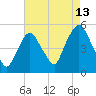 Kearny Point tide chart for Sunday, August 13, 2023