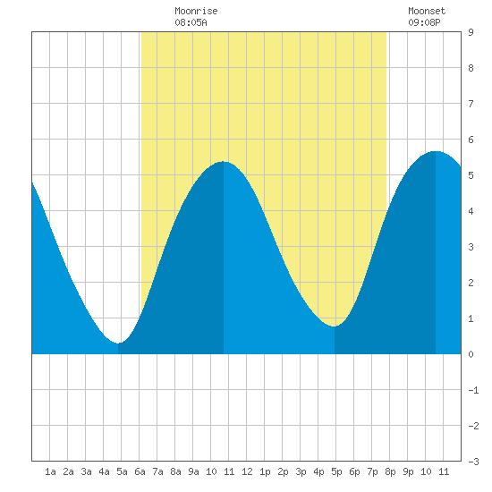 Kearny Point tide chart for Friday, August 18, 2023