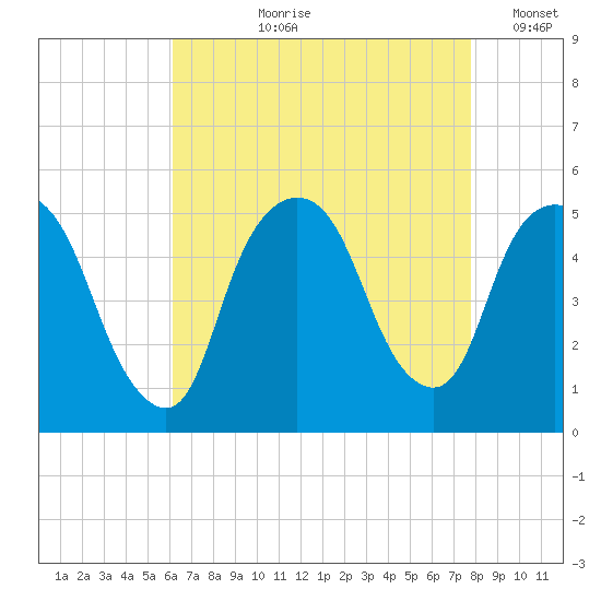 Kearny Point tide chart for Sunday, August 20, 2023