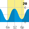 Kearny Point tide chart for Sunday, August 20, 2023