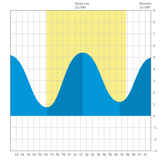 Kearny Point tide chart for Monday, August 21, 2023