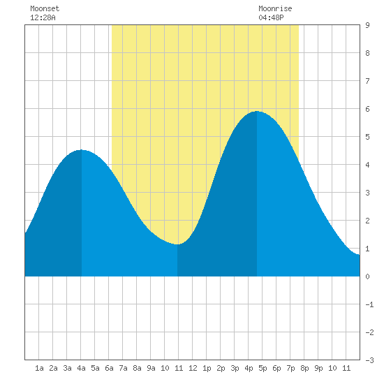 Kearny Point tide chart for Saturday, August 26, 2023