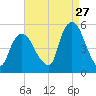 Kearny Point tide chart for Sunday, August 27, 2023
