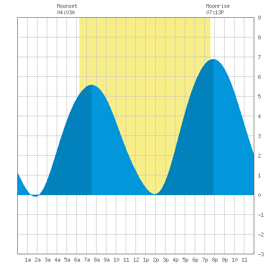 Kearny Point tide chart for Tuesday, August 29, 2023