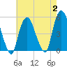 Kearny Point tide chart for Wednesday, August 2, 2023