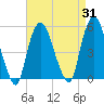 Kearny Point tide chart for Thursday, August 31, 2023