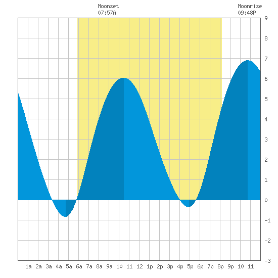 Kearny Point tide chart for Thursday, August 3, 2023