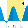 Kearny Point tide chart for Friday, August 4, 2023